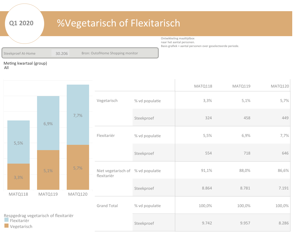 Groei vegetariërs & flexitariërs (Bron: More2Market)