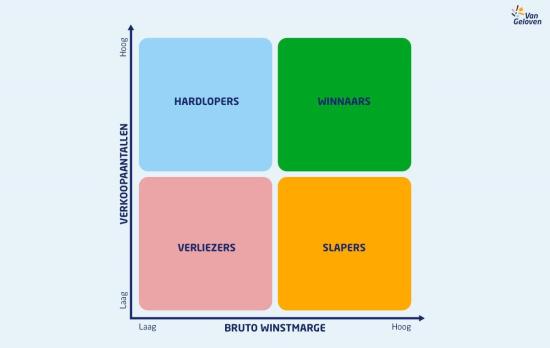 Menu Engineering: categorieën voor gerechten